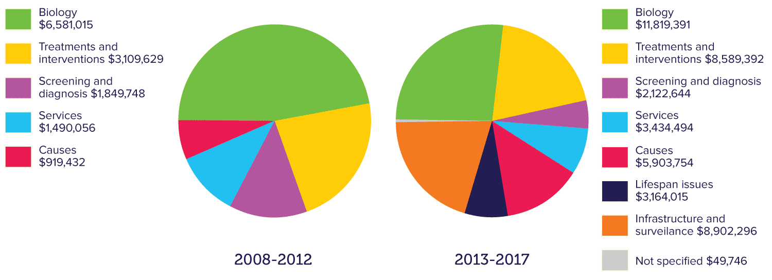 Graph with data showing the difference between funding from 2008-2012 to 2013-2017