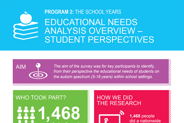 Educational Needs Analysis - Student Perspective Visual Snapshot