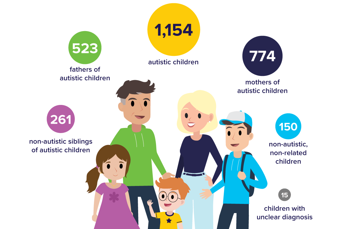 Infographic of family with bubbles showing the the demographics of the Biobank: 1154 autistic children, 774 mothers of autistic children, 523 fathers of autistic children, 261 non-autistic siblings of autistic children, 150 non-autistic, non-related children, 15 children with unclear diagnosis.