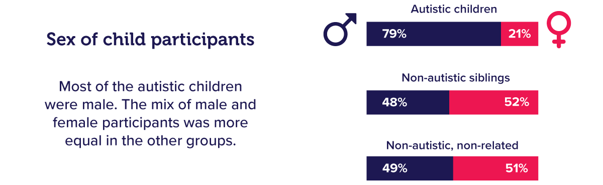 Infographic showing the sex of child participants. Autistic children were 79% male, 21% female. Non-autistic siblings were 48% male, 52% female. Non-autistic, non-related siblings were 49% male, 51% female.