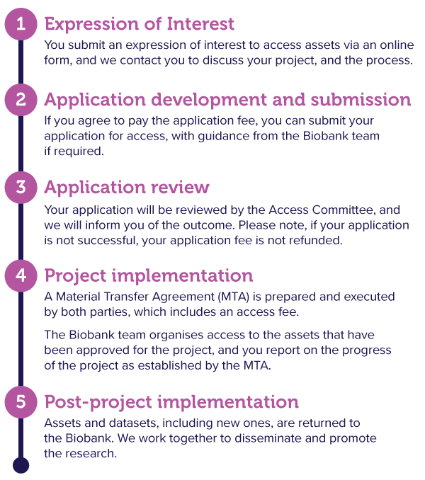 A graphical overview of the application process.