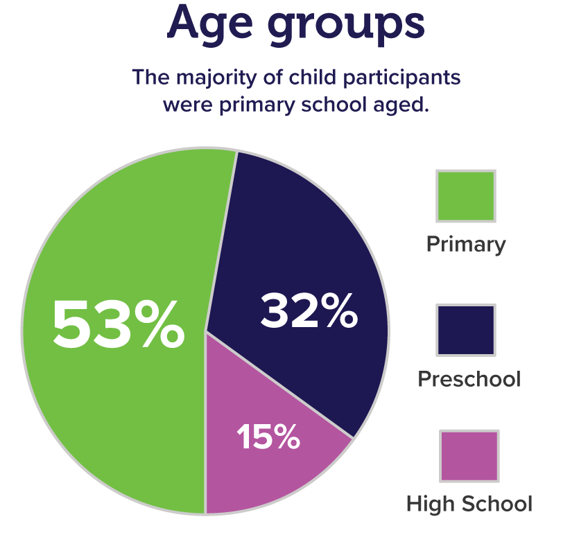 Infographic of age groups. The majority (53%) )of child participants were primary school aged. 32% were preschool aged, and 15% were high school aged.
