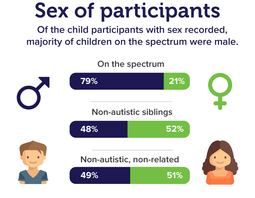 Infographic showing the sex of participants. Of the child participants with sex recorded, majority of children on the spectrum were male. Children on the spectrum: 79% male, 21% female. Non-autistic siblings: 48% male, 52% female. Non-autistic, non-related children: 49% male, 51% female. 