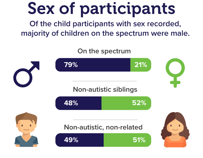 Infographic showing the sex of participants. Of the child participants with sex recorded, majority of children on the spectrum were male. Children on the spectrum: 79% male, 21% female. Non-autistic siblings: 48% male, 52% female. Non-autistic, non-related children: 49% male, 51% female.