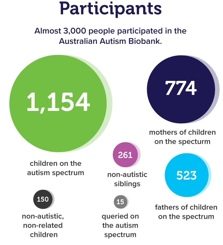 Infographic showing the participants' demographics. Almost 3,000 people participated in the Australian Autism Biobank: 1,154 children on the autism spectrum 774 mothers of children on the spectrum, 523 fathers of children on the spectrum, 261 non-autistic siblings, 150 non-autistic and non-related children, and 15 children who queried on the autism spectrum.