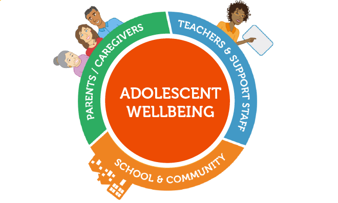 Graphic with Adolescent Wellbeing in the center, surrounded by Parents / Caregivers, Teachers & Support Staff, School & Community