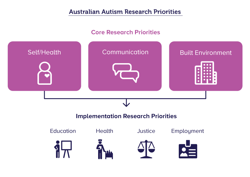 Infographic showing the Australian Autism Research Priorities. The three Core Research Priorities are Self/Health, Communication and Built Environment. These integrate with the Implementation Research Priorities, which cover the areas of education, health services, justice and employment