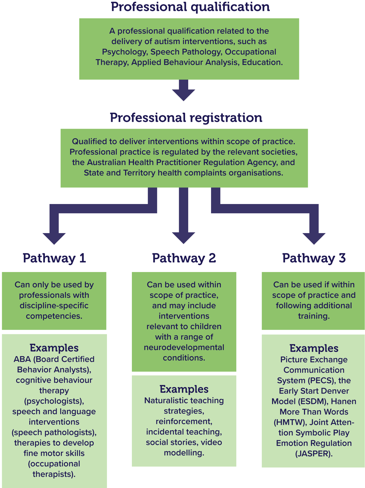 The start of the pathway is a professional qualification related to the delivery of autism interventions, such as Psychology, Speech Pathology, Occupational Therapy, Applied Behaviour Analysis, Education.     This leads to professional registration, qualifying registrants to deliver interventions within scope of practice. Professional practice is regulated by the relevant societies, the Australian Health Practitioner Regulation Agency, and State and Territory health complaints organisations.    From professsional registration there are 3 pathways for interventions.    Pathway 1 can only be used by professionals with discipline-specific competencies. Examples include ABA (Board Certified Behavior Analysts), cognitive behaviour therapy (psychologists), speech and language interventions (speech pathologists), therapies to develop fine motor skills (occupational therapists).     Pathway 2 can be used within scope of practice, and may include interventions relevant to children with a range of neurodevelopmental conditions. Examples include naturalistic teaching strategies, reinforcement, incidental teaching, social stories, video modelling.    Pathway 3 can be used if within scope of practice and following additional training. Examples include Picture Exchange Communication System (PECS), the Early Start Denver Model (ESDM), Hanen More Than Words (HMTW), Joint Attention Symbolic Play Emotion Regulation (JASPER). 