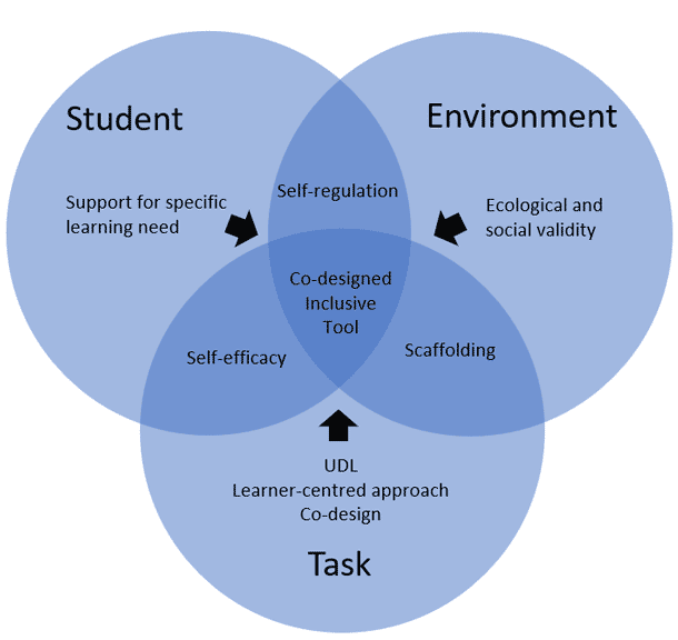 Diagram of the SETT framework.